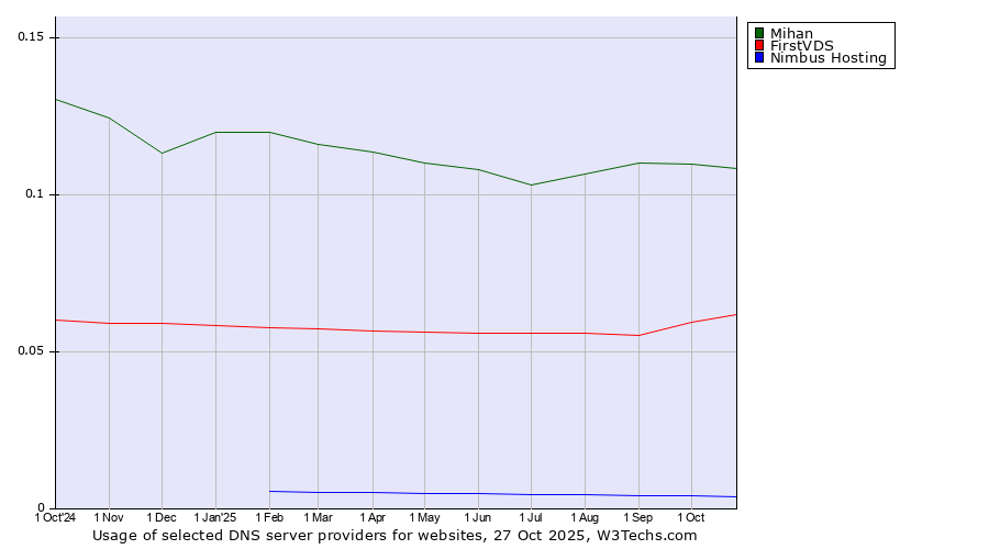 Historical trends in the usage of Mihan vs. FirstVDS vs. Nimbus Hosting