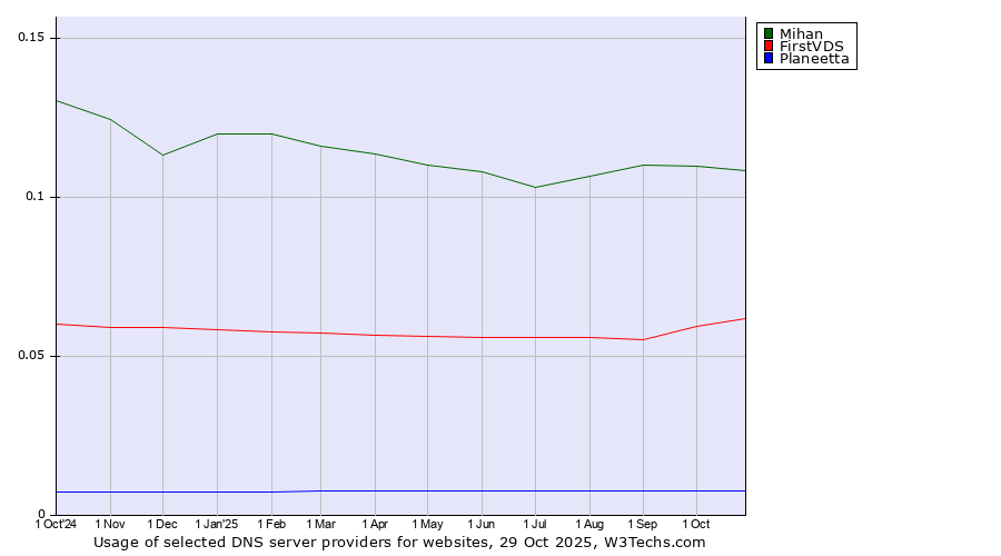 Historical trends in the usage of Mihan vs. FirstVDS vs. Planeetta