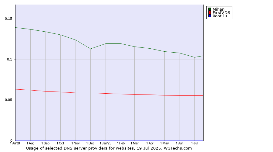Historical trends in the usage of Mihan vs. FirstVDS vs. Root.lu