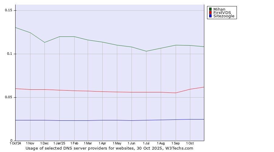 Historical trends in the usage of Mihan vs. FirstVDS vs. Sitezoogle