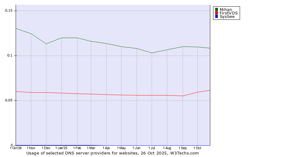 Historical trends in the usage of Mihan vs. FirstVDS vs. Sysbee