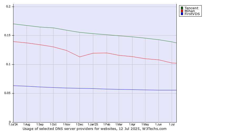 Historical trends in the usage of Tencent vs. Mihan vs. FirstVDS