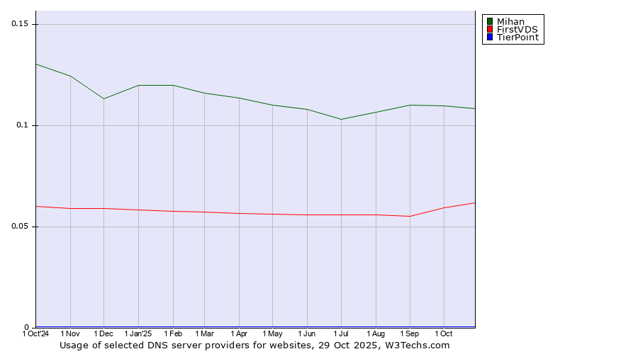 Historical trends in the usage of Mihan vs. FirstVDS vs. TierPoint