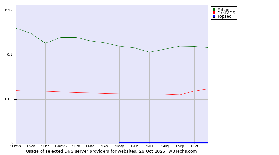 Historical trends in the usage of Mihan vs. FirstVDS vs. Topsec