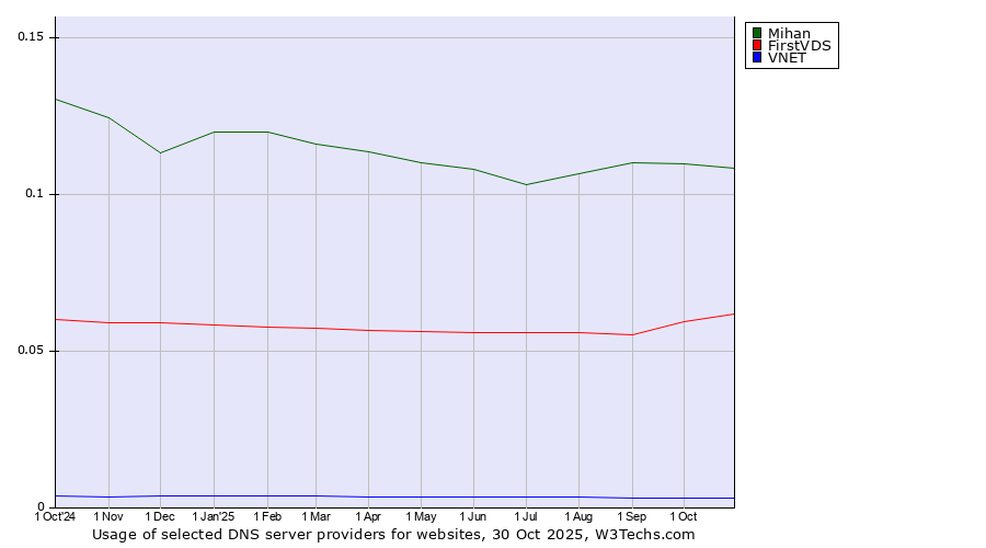 Historical trends in the usage of Mihan vs. FirstVDS vs. VNET