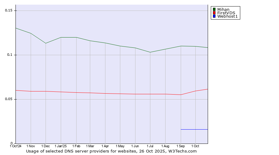 Historical trends in the usage of Mihan vs. FirstVDS vs. Webhost1