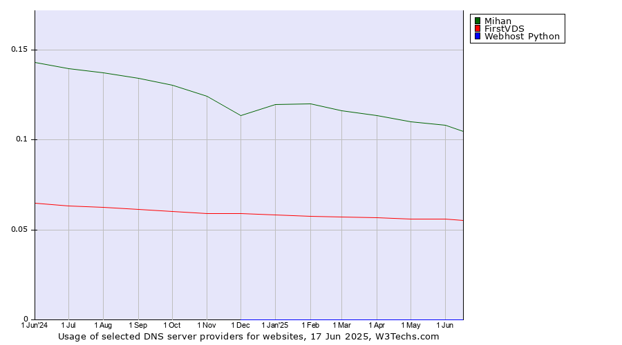 Historical trends in the usage of Mihan vs. FirstVDS vs. Webhost Python