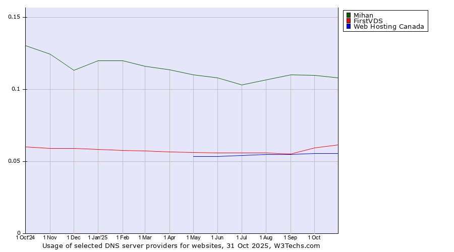 Historical trends in the usage of Mihan vs. FirstVDS vs. Web Hosting Canada