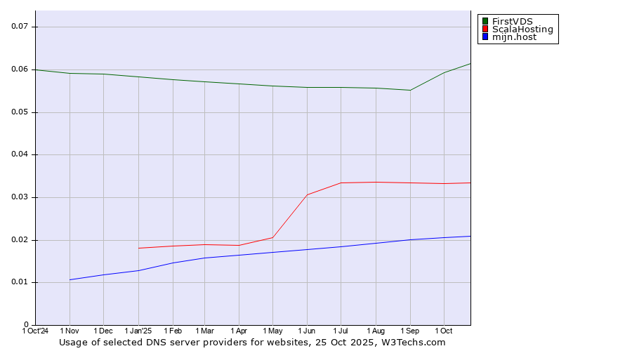 Historical trends in the usage of FirstVDS vs. ScalaHosting vs. mijn.host
