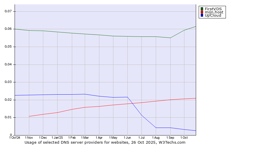 Historical trends in the usage of FirstVDS vs. mijn.host vs. UpCloud