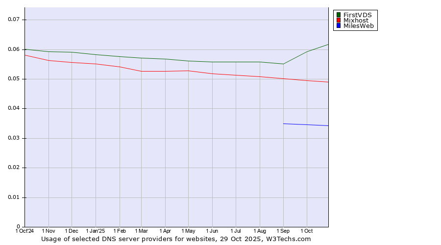 Historical trends in the usage of FirstVDS vs. Mixhost vs. MilesWeb