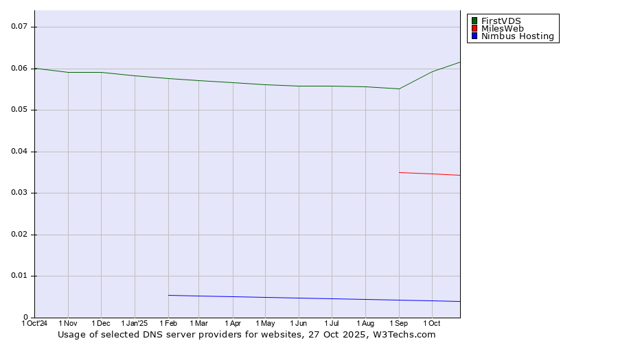 Historical trends in the usage of FirstVDS vs. MilesWeb vs. Nimbus Hosting