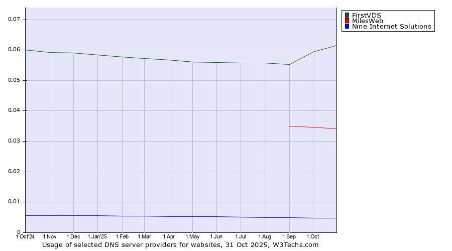 Historical trends in the usage of FirstVDS vs. MilesWeb vs. Nine Internet Solutions