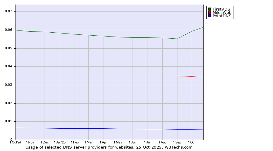 Historical trends in the usage of FirstVDS vs. MilesWeb vs. PointDNS