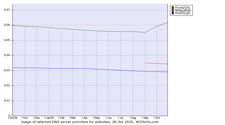 Historical trends in the usage of FirstVDS vs. MilesWeb vs. Profihost