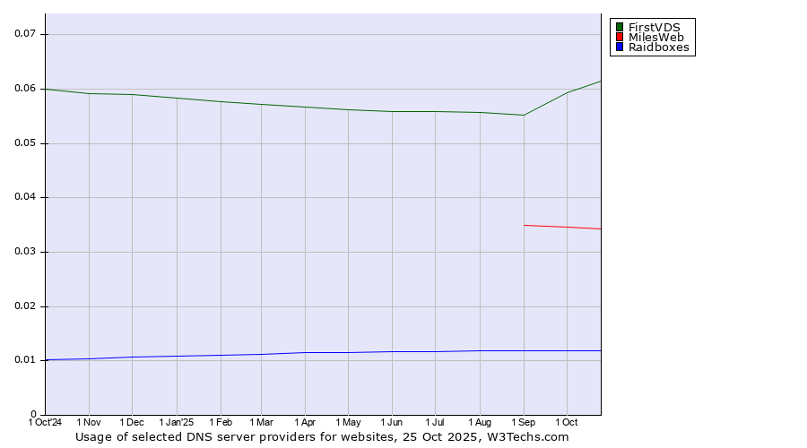 Historical trends in the usage of FirstVDS vs. MilesWeb vs. Raidboxes