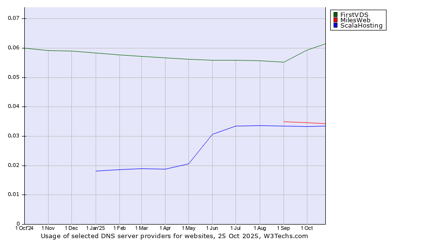 Historical trends in the usage of FirstVDS vs. MilesWeb vs. ScalaHosting