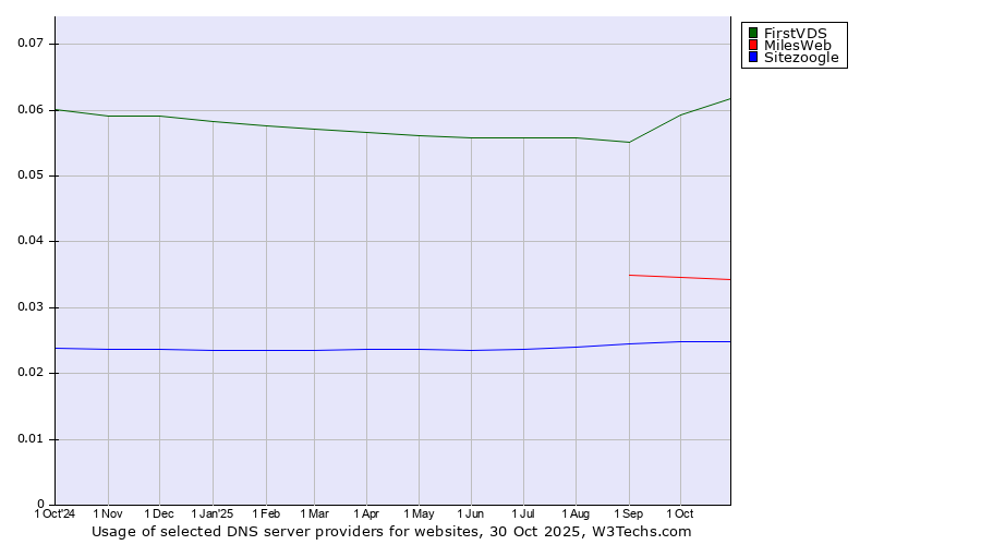Historical trends in the usage of FirstVDS vs. MilesWeb vs. Sitezoogle