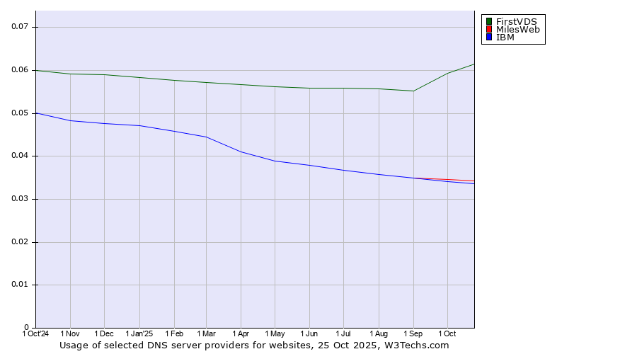 Historical trends in the usage of FirstVDS vs. MilesWeb vs. IBM