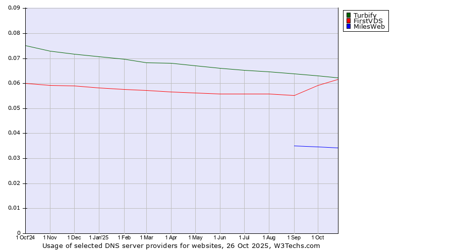 Historical trends in the usage of Turbify vs. FirstVDS vs. MilesWeb