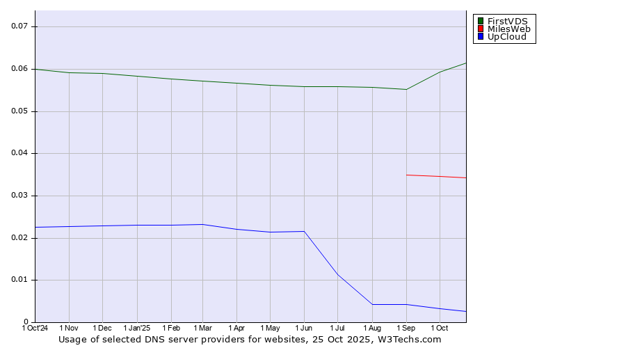 Historical trends in the usage of FirstVDS vs. MilesWeb vs. UpCloud