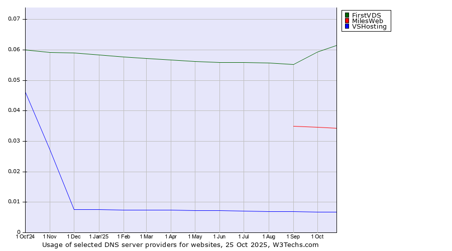 Historical trends in the usage of FirstVDS vs. MilesWeb vs. VSHosting