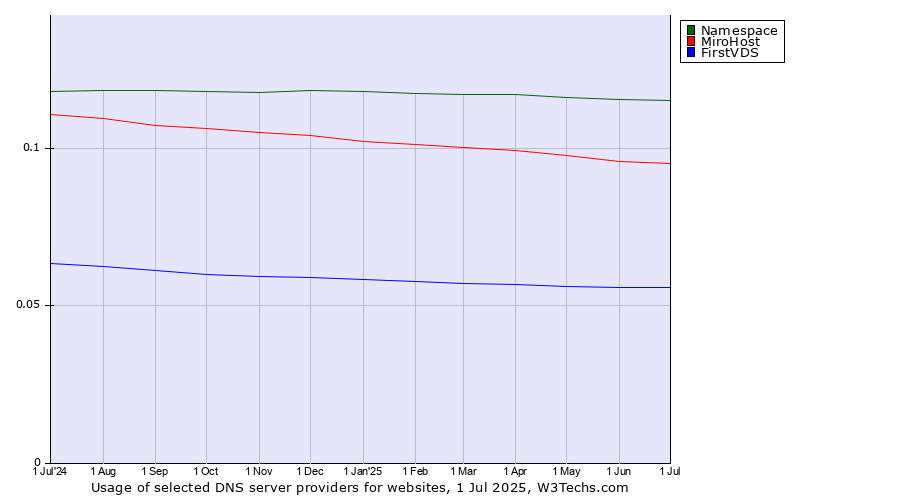 Historical trends in the usage of Namespace vs. MiroHost vs. FirstVDS