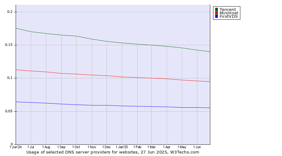 Historical trends in the usage of Tencent vs. MiroHost vs. FirstVDS