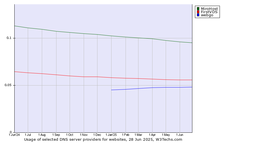 Historical trends in the usage of MiroHost vs. FirstVDS vs. webgo