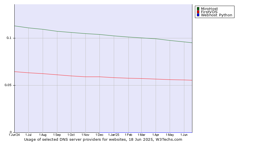 Historical trends in the usage of MiroHost vs. FirstVDS vs. Webhost Python