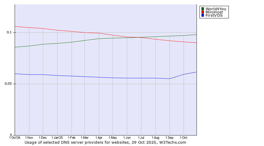 Historical trends in the usage of World4You vs. MiroHost vs. FirstVDS