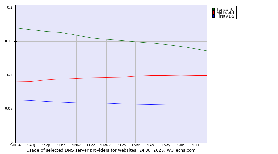 Historical trends in the usage of Tencent vs. Mittwald vs. FirstVDS