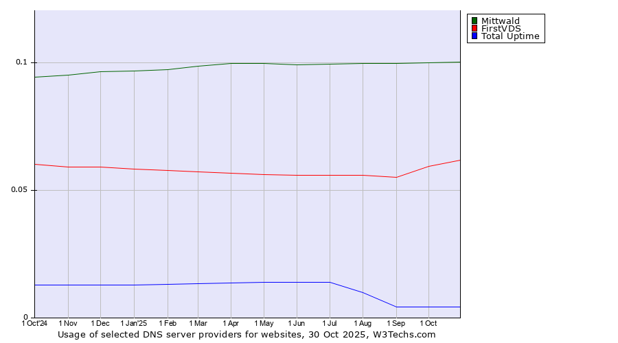 Historical trends in the usage of Mittwald vs. FirstVDS vs. Total Uptime