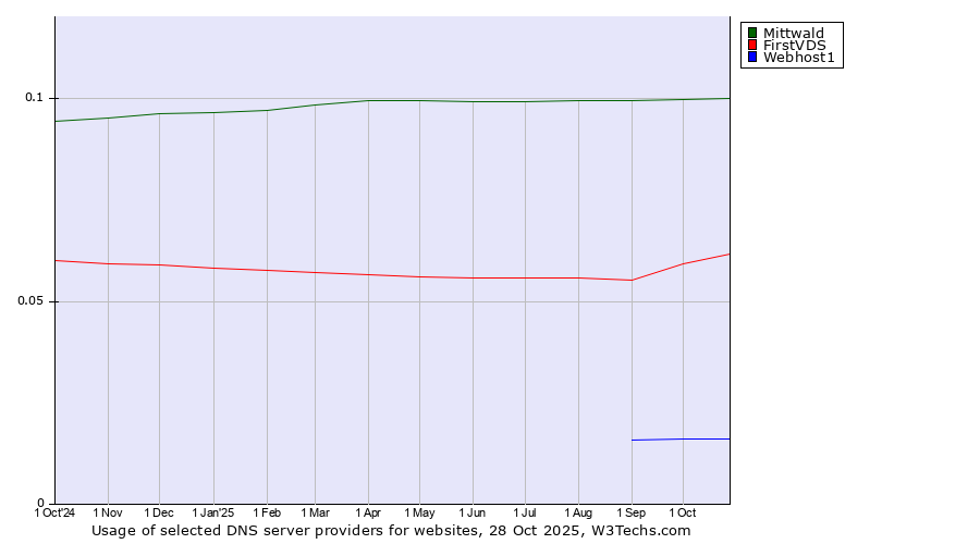 Historical trends in the usage of Mittwald vs. FirstVDS vs. Webhost1