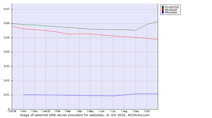Historical trends in the usage of FirstVDS vs. Mixhost vs. Moniker