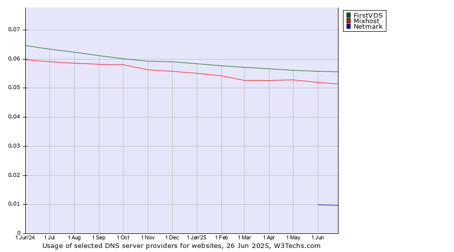 Historical trends in the usage of FirstVDS vs. Mixhost vs. Netmark