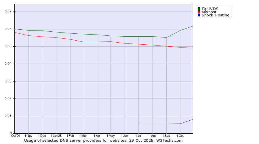 Historical trends in the usage of FirstVDS vs. Mixhost vs. Shock Hosting