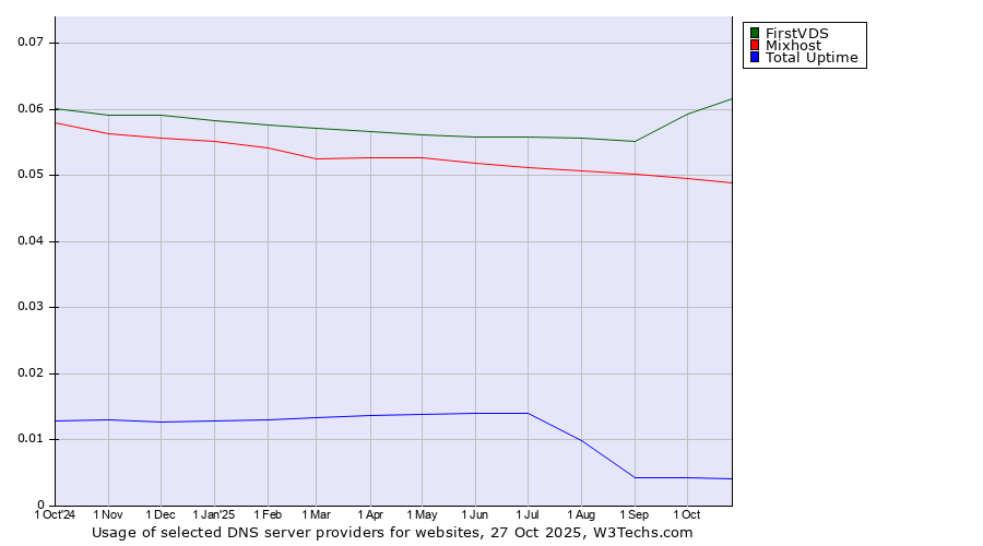 Historical trends in the usage of FirstVDS vs. Mixhost vs. Total Uptime