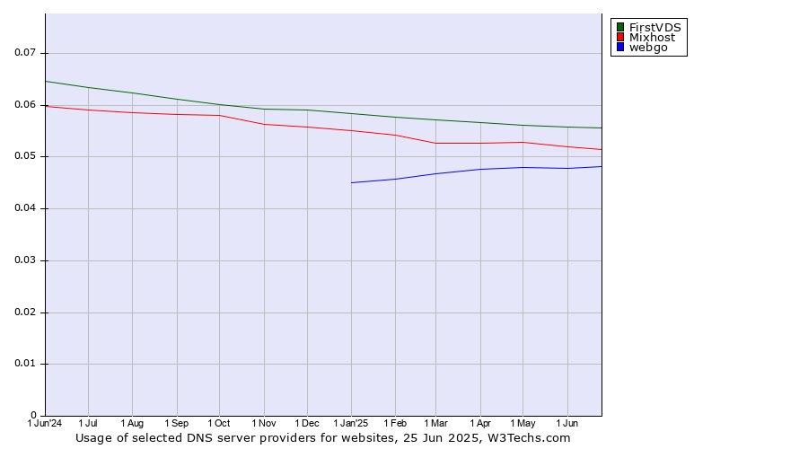 Historical trends in the usage of FirstVDS vs. Mixhost vs. webgo