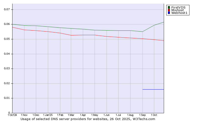 Historical trends in the usage of FirstVDS vs. Mixhost vs. Webhost1