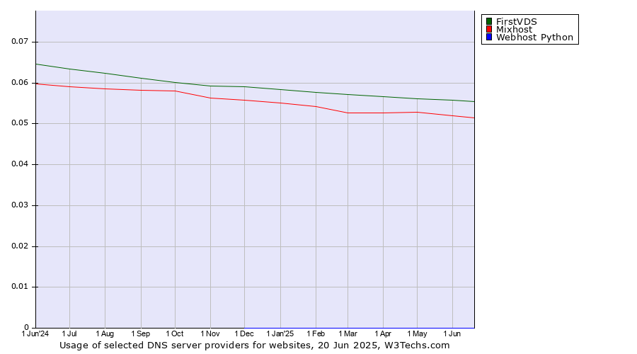Historical trends in the usage of FirstVDS vs. Mixhost vs. Webhost Python