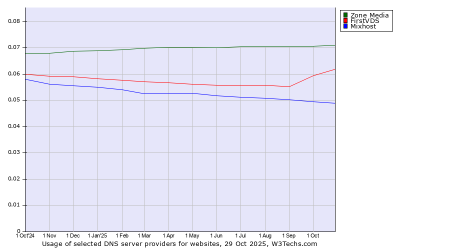 Historical trends in the usage of Zone Media vs. FirstVDS vs. Mixhost