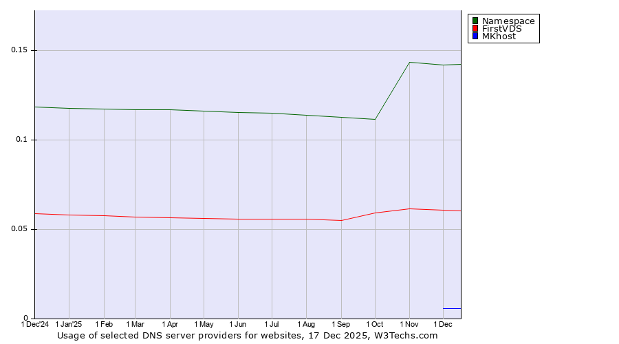 Historical trends in the usage of Namespace vs. FirstVDS vs. MKhost