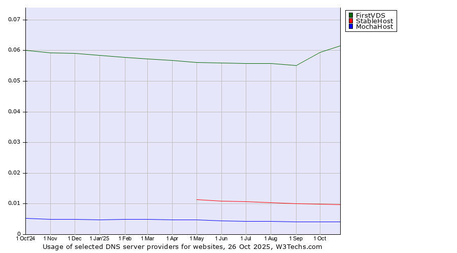 Historical trends in the usage of FirstVDS vs. StableHost vs. MochaHost