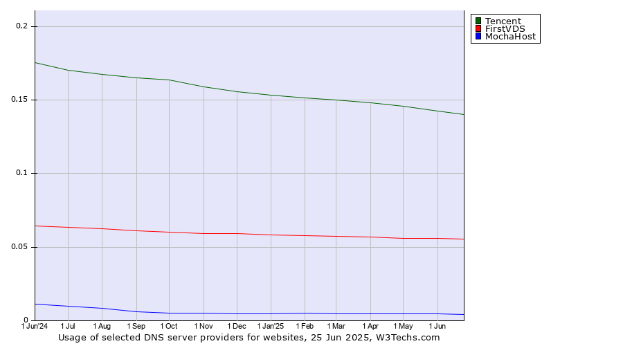Historical trends in the usage of Tencent vs. FirstVDS vs. MochaHost