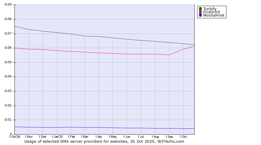 Historical trends in the usage of Turbify vs. FirstVDS vs. MochaHost