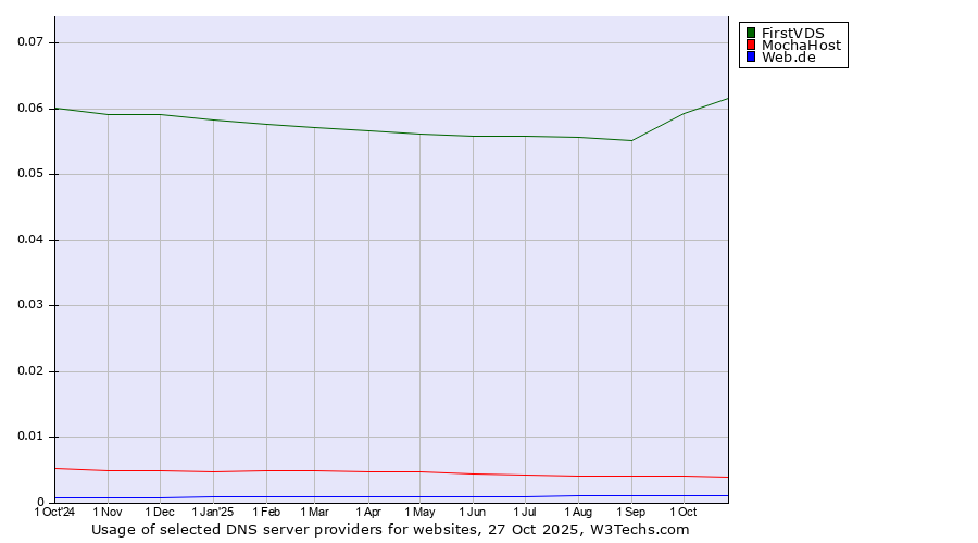 Historical trends in the usage of FirstVDS vs. MochaHost vs. Web.de