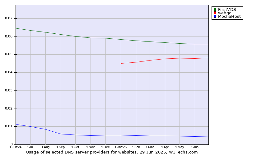 Historical trends in the usage of FirstVDS vs. webgo vs. MochaHost