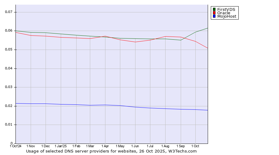 Historical trends in the usage of FirstVDS vs. Oracle vs. MojoHost