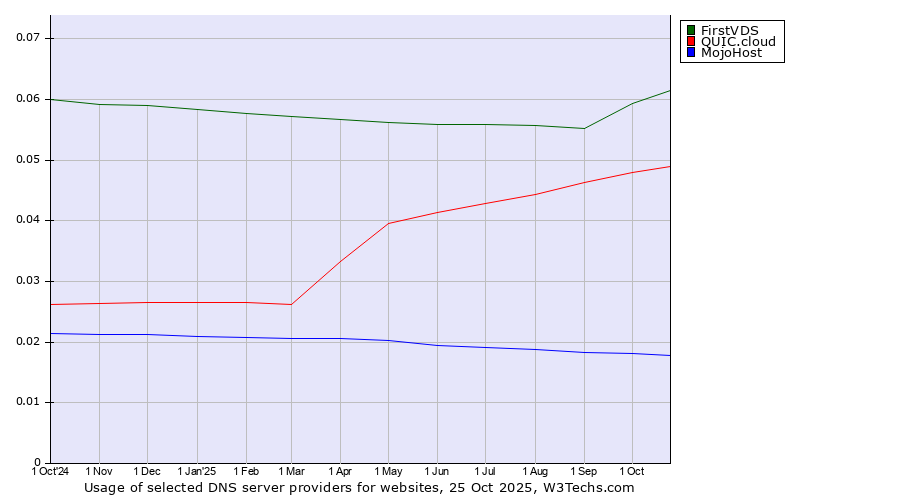 Historical trends in the usage of FirstVDS vs. QUIC.cloud vs. MojoHost